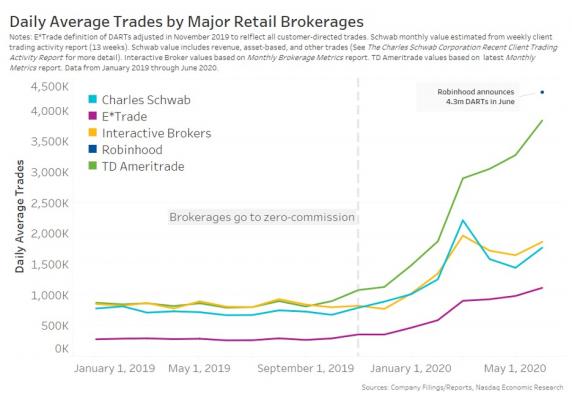 Daily Average Trades by Major Retail Brokerages