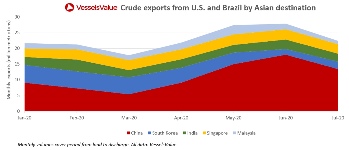 crude export chart