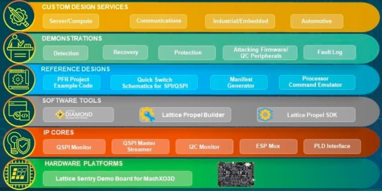 The Lattice Sentry stack