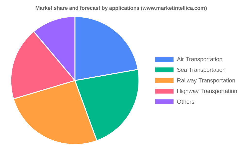 Logistics Outsourcing market