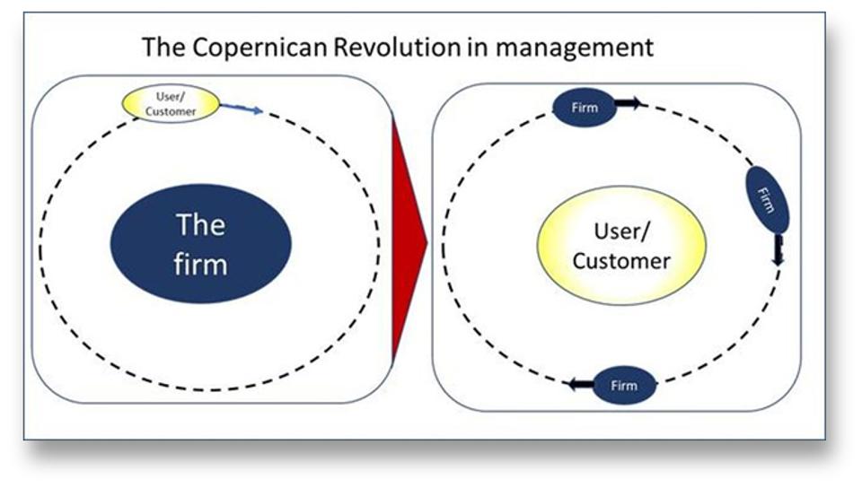 The Copernican Revolution in management