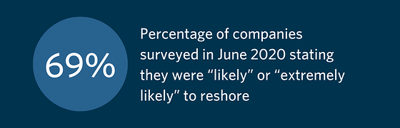 69% of companies surveyed in June 2020 stated they were likely to reshore