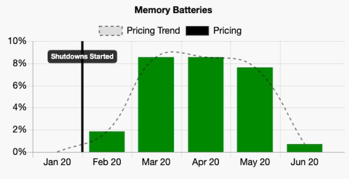 The fluctuation of memory battery prices