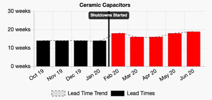 Chart of how lead times increased for capacitors since the onset of COVID-19