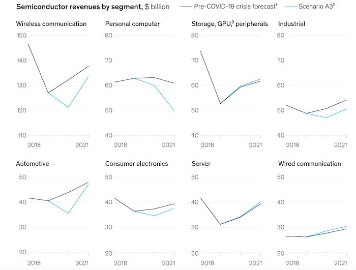 An optimistic forecast from McKinsey & Company in which some industries recover to pre-pandemic levels by 2021