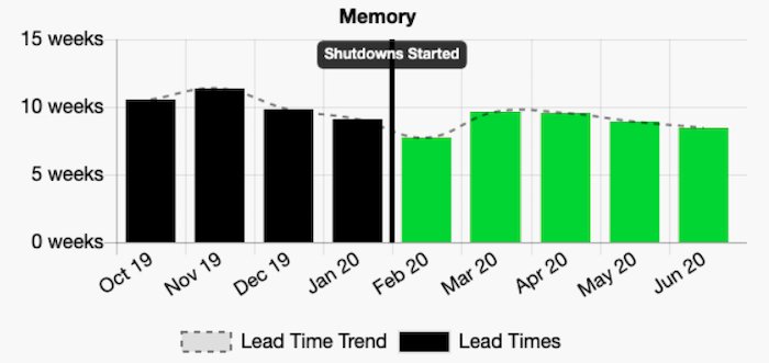 Chart of how leads times have remained fairly constant with memory components