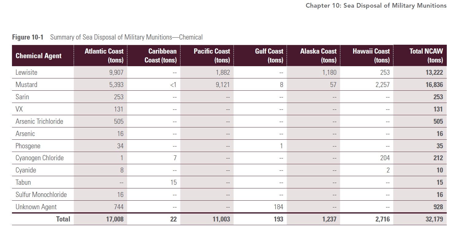 The military left thousands of tons of chemical weapons along the ocean floor.