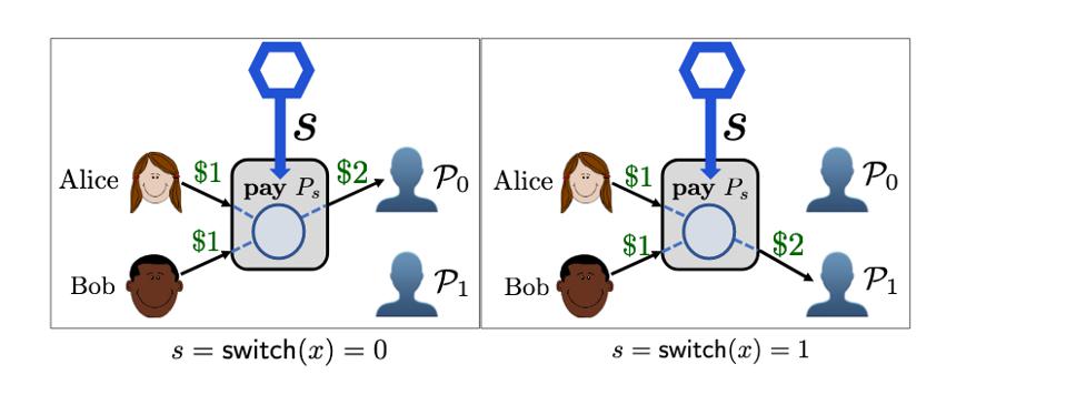 An Alice and Bob scenario in a Chainlink affiliated whitepaper
