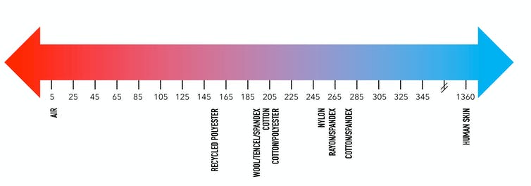 A chart showing average thermal effusivity values of a number of common materials and T-shirt material blends.