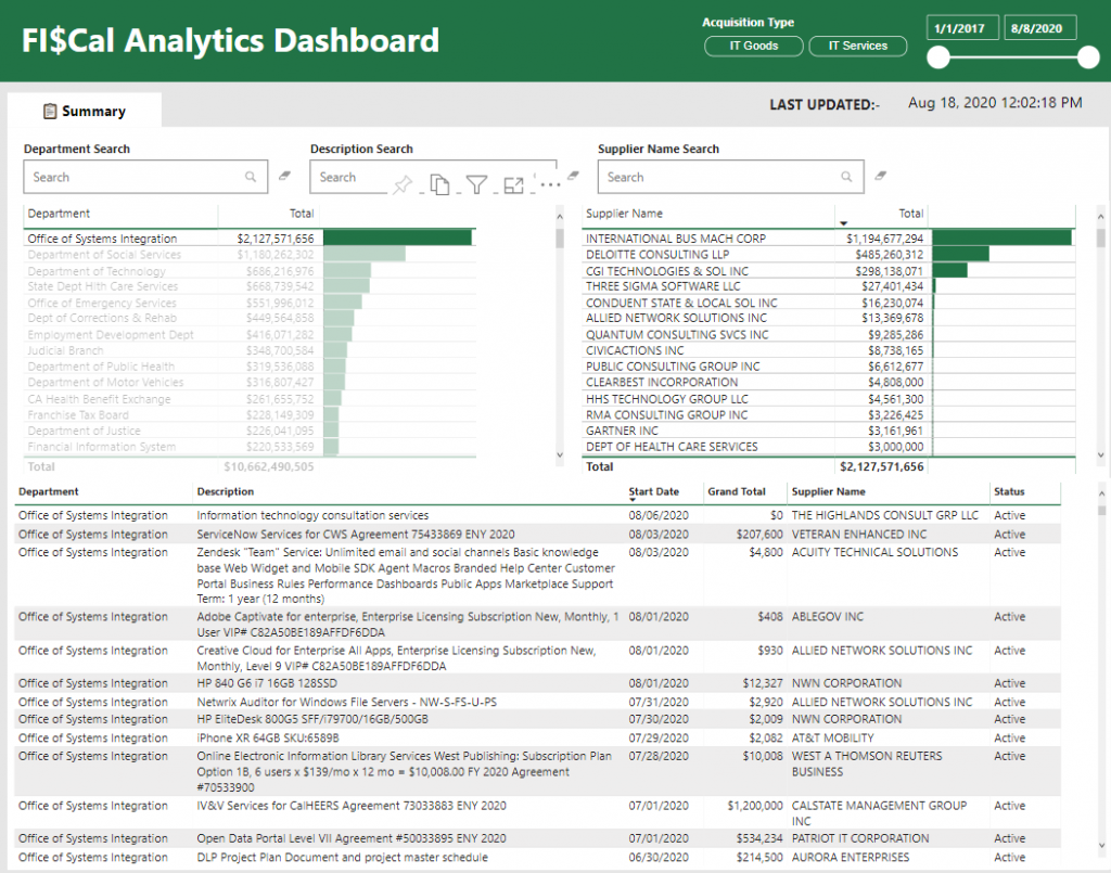 Screenshot of Kiefer's Fi$Cal analytics dashboard highlighting transactions at OSI