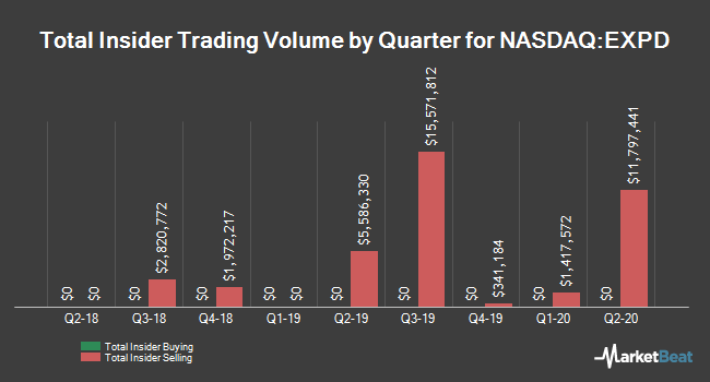Insider Buying and Selling by Quarter for Expeditors International of Washington (NASDAQ:EXPD)