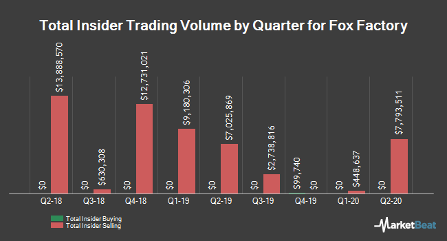 Insider Buying and Selling by Quarter for Fox Factory (NASDAQ:FOXF)