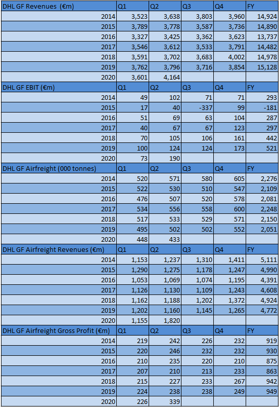 DHL Global Forwarding Second Quarter 2020