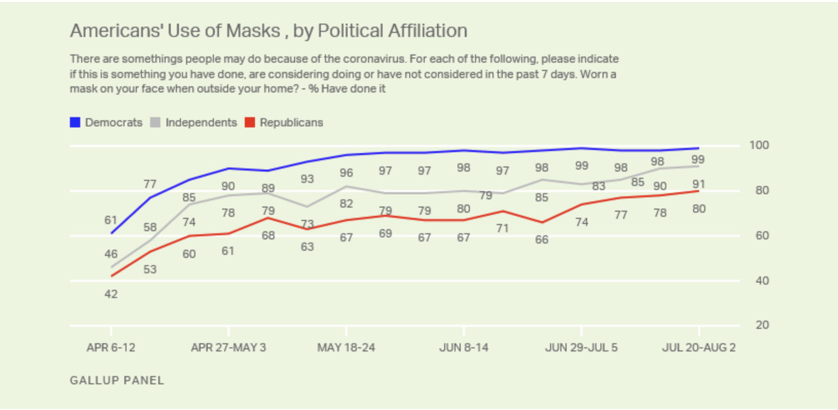 A tracking poll of reported mask use in 2020.