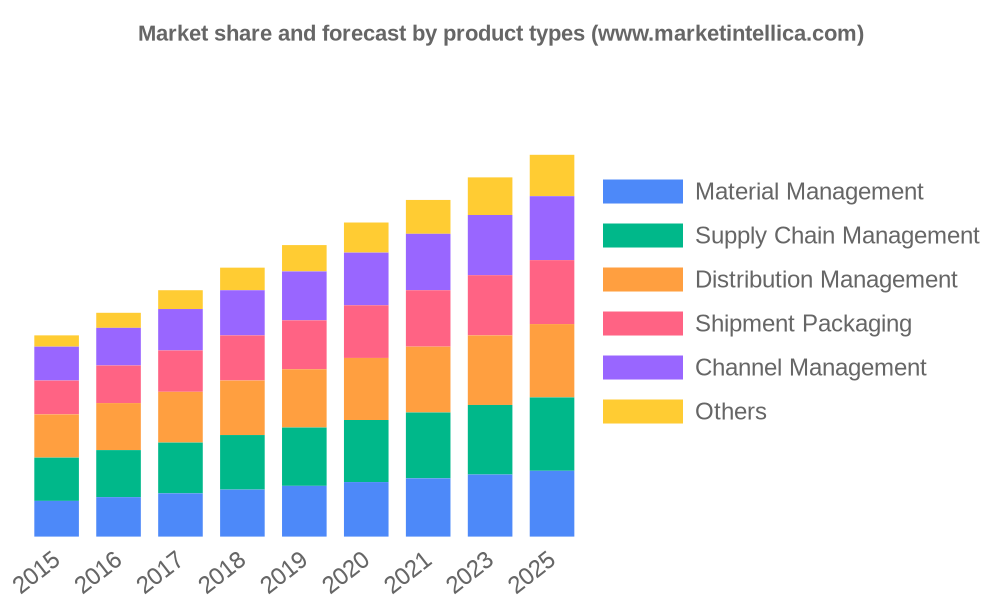 Logistics Outsourcing market