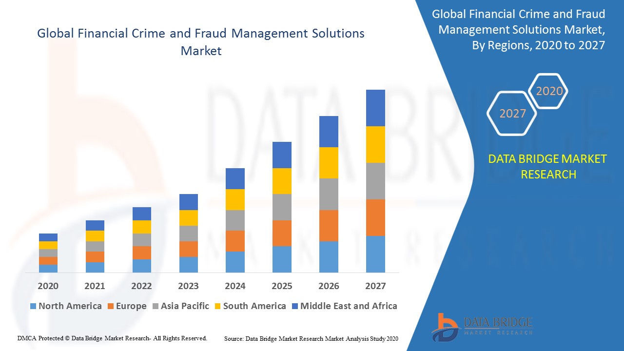 Financial Crime and Fraud Management Solutions Market