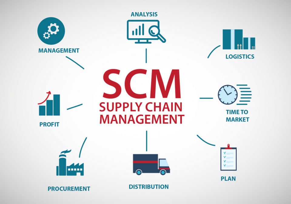 Global Supply Chain Management Scm Market Leading Manufacturers