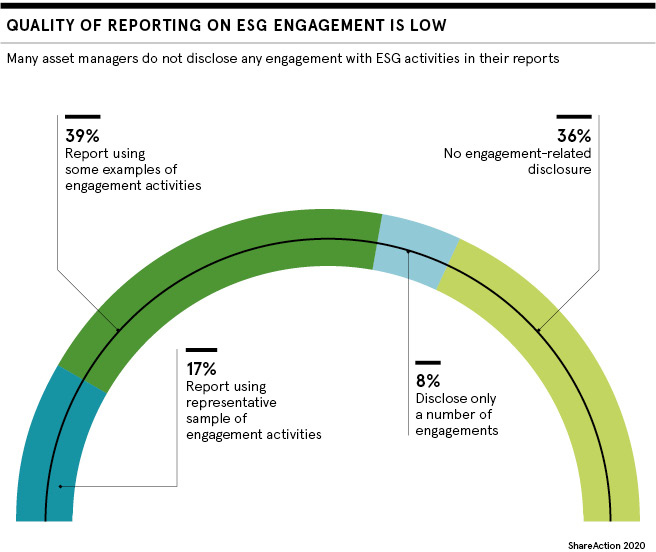 Quality of reporting on ESG engagement is low