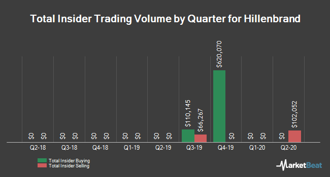 Insider Buying and Selling by Quarter for Hillenbrand (NYSE:HI) Insider Buying and Selling by Quarter for Hillenbrand (NYSE:HI)