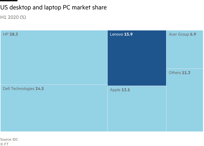 US desktop and laptop PC market share