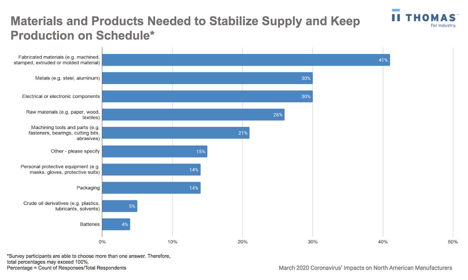Materials & Products Needed to Stabilize Supply During COVID-19