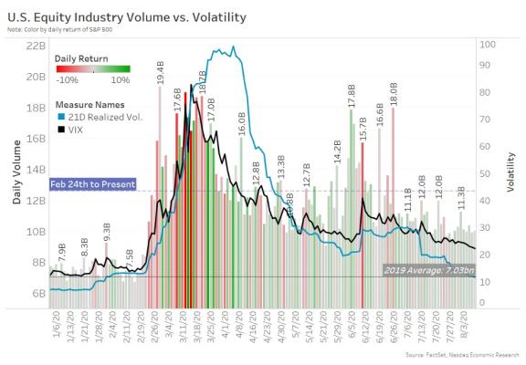 US equity industry volume vs volatility