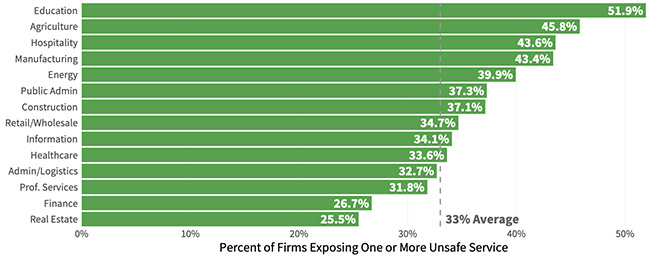 expose unsafe network services