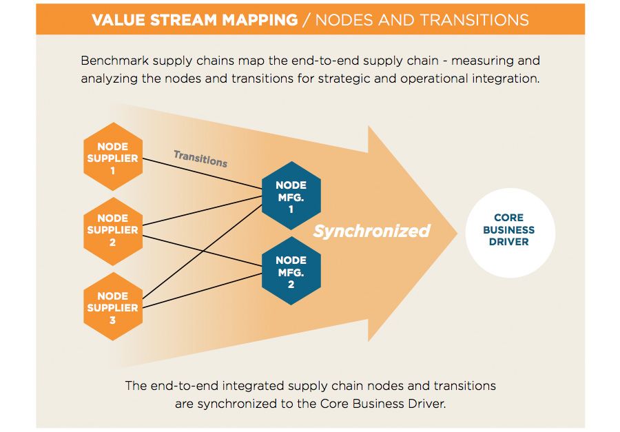 Value streaming mapping Value streaming mapping