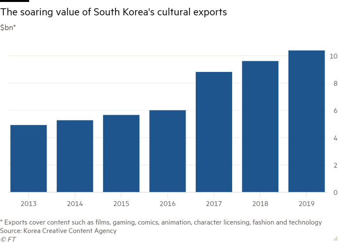 Column chart of $bn* showing The soaring value of South Korea's cultural exports