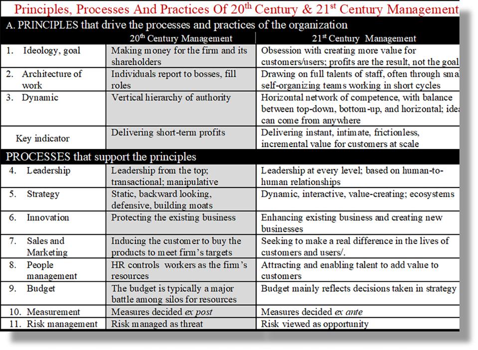 Principles and processes of 20th and 21st Century management