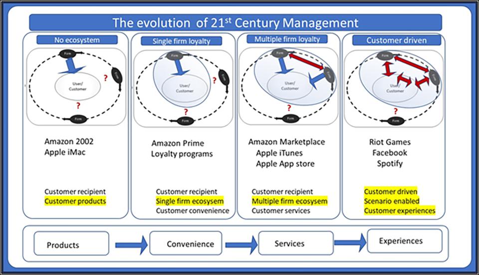 Evolution of 21st Century management