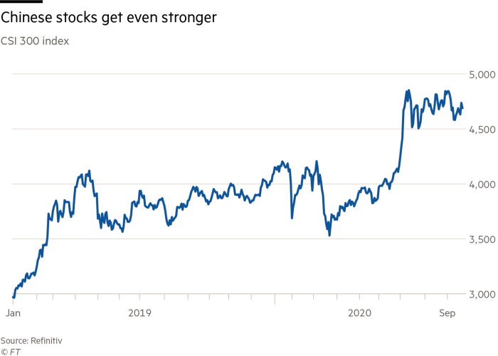 Chart showing the CSI 300 index since January 2019