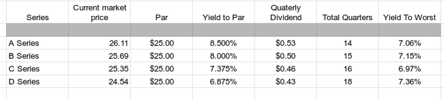 Triton preferred yield chart