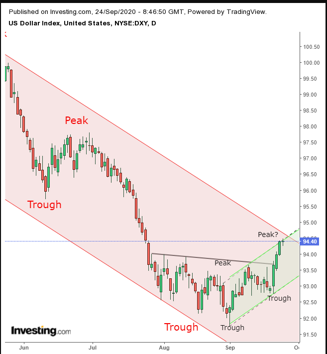 DXY Daily DXY Daily