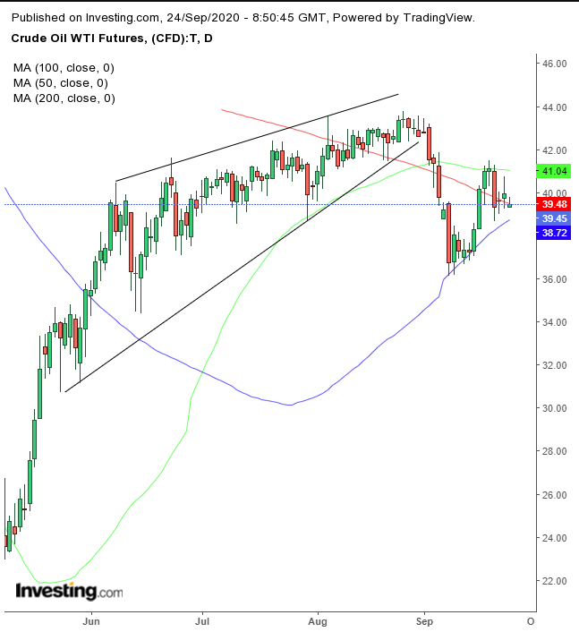 WTI Daily WTI Daily