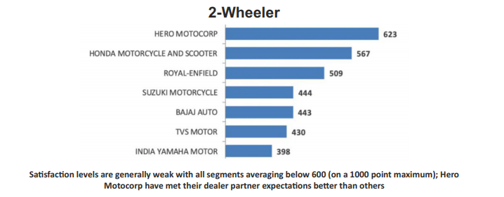 Kia, Toyota, Hero, Bajaj, VECV, M&M lead in meeting dealers’ expectations of COVID support, says FADA study
