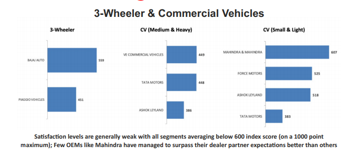 Kia, Toyota, Hero, Bajaj, VECV, M&M lead in meeting dealers’ expectations of COVID support, says FADA study