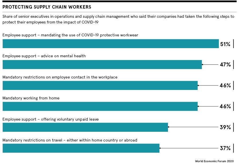 Protecting supply chain workers