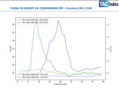 air freight rates