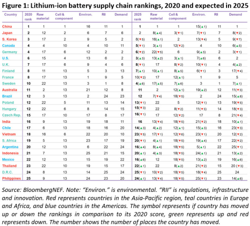 BNEF-Figure-1-Lithium-ion-battery-supply-chain-rankings-2020-and-expected-in-2025_WP1