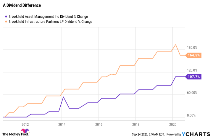 BAM Dividend Chart