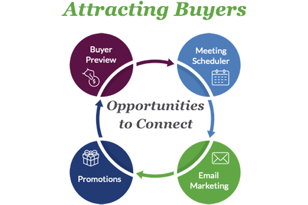 Attracting buyers, according to DMA Solutions, all stems from pivoting your messaging to address their needs Attracting buyers, according to DMA Solutions, all stems from pivoting your messaging to address their needs