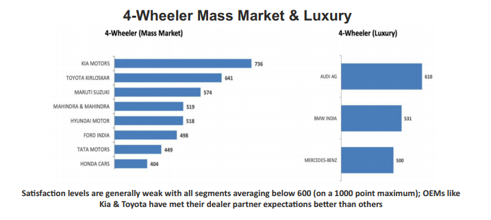 Kia, Toyota, Hero, Bajaj, VECV, M&M lead in meeting dealers’ expectations of COVID support, says FADA study