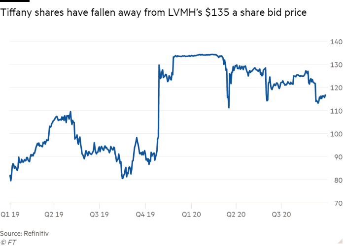 Line chart of showing Tiffany shares have fallen away from LVMH’s $135 a share bid price