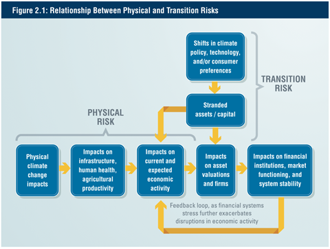 CFTC - Relationship between physical and transition risks