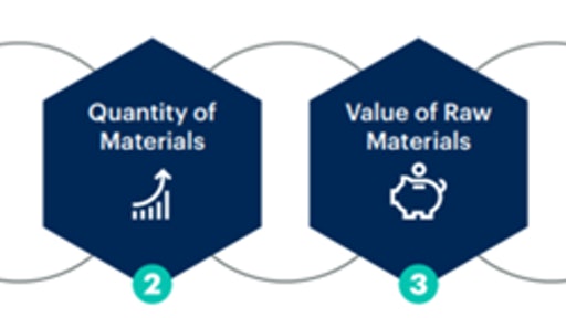 Figure 1: Nexus of Challenges for End-of-Life Materials