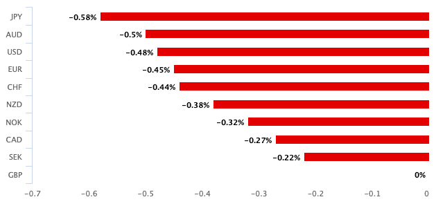 Pound is worst performer