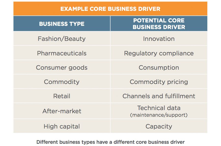 Example core business driver Example core business driver