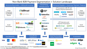 Categorization of various non-bank B2B payments vendors for procurement