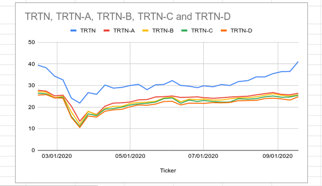 Triton International chart
